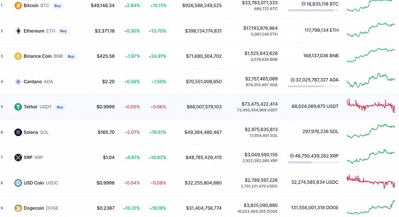 Bitcoin подорожал до 49 000 долларов, капитализация криптовалюты вновь стремится к отметке в 1 триллион долларов